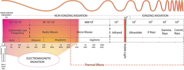 electromagnetic radiation spectrum